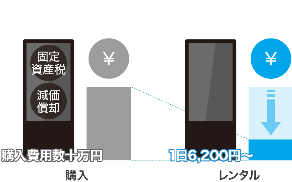 購入の場合：購入費用数十万円　レンタルの場合：１日7000円～